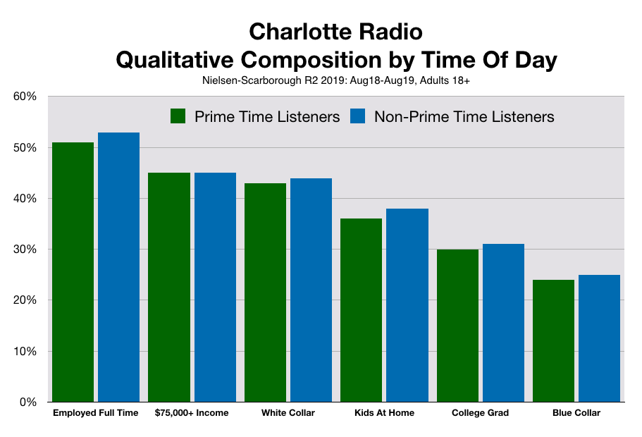 What Is The Best Time To Advertise On Charlotte Radio